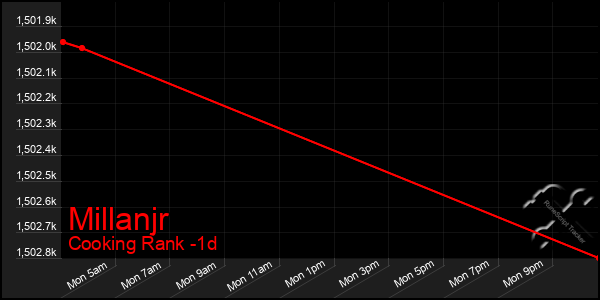 Last 24 Hours Graph of Millanjr