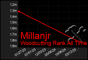 Total Graph of Millanjr