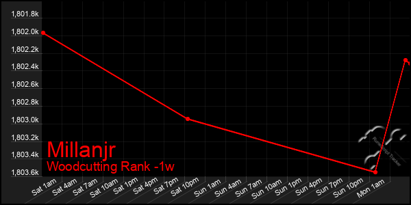 Last 7 Days Graph of Millanjr
