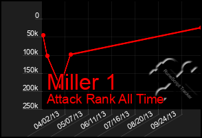 Total Graph of Miller 1