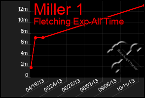 Total Graph of Miller 1