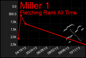 Total Graph of Miller 1