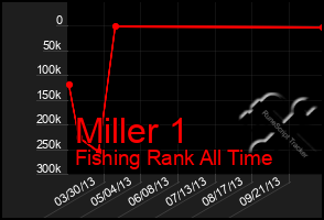 Total Graph of Miller 1