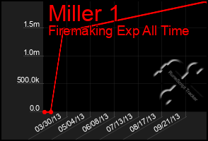 Total Graph of Miller 1