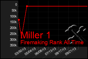 Total Graph of Miller 1