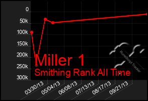 Total Graph of Miller 1