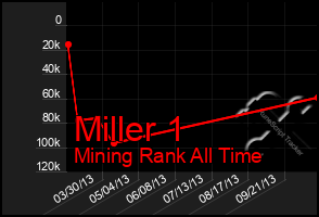 Total Graph of Miller 1