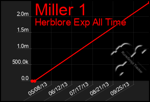 Total Graph of Miller 1