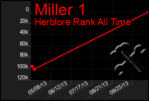 Total Graph of Miller 1