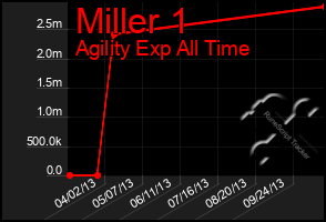 Total Graph of Miller 1