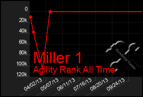 Total Graph of Miller 1