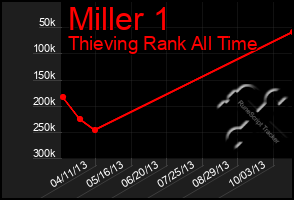 Total Graph of Miller 1