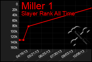 Total Graph of Miller 1