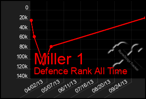 Total Graph of Miller 1