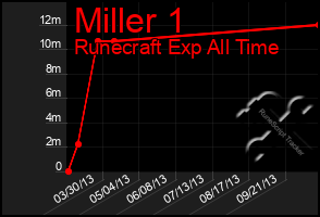 Total Graph of Miller 1