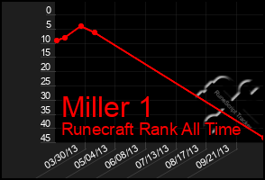 Total Graph of Miller 1