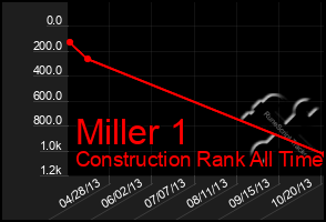 Total Graph of Miller 1