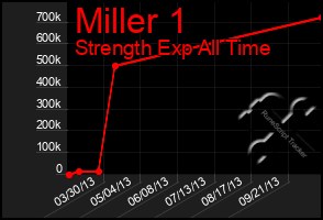 Total Graph of Miller 1