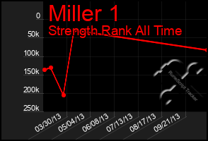 Total Graph of Miller 1