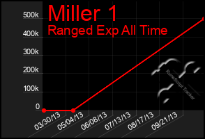 Total Graph of Miller 1