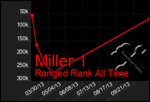 Total Graph of Miller 1