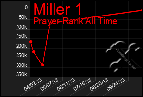 Total Graph of Miller 1