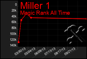 Total Graph of Miller 1