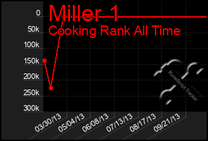 Total Graph of Miller 1