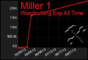 Total Graph of Miller 1