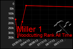 Total Graph of Miller 1