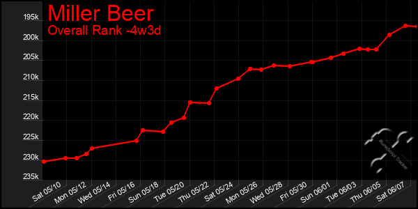 Last 31 Days Graph of Miller Beer