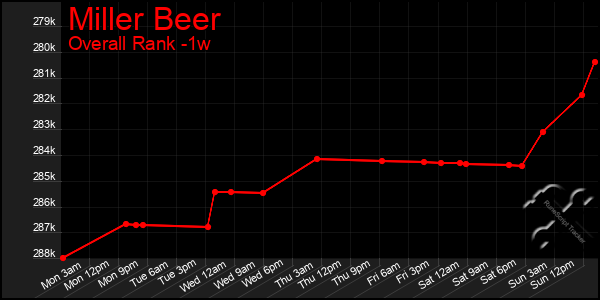 1 Week Graph of Miller Beer