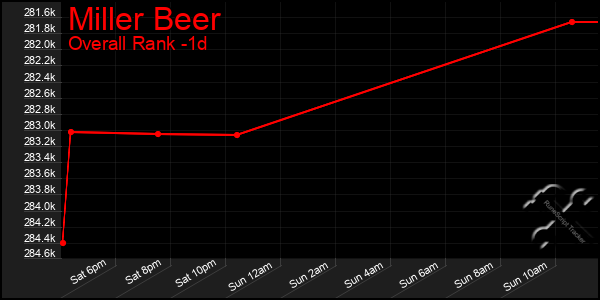 Last 24 Hours Graph of Miller Beer