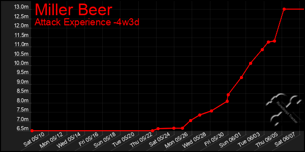 Last 31 Days Graph of Miller Beer