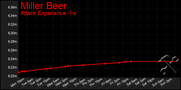 Last 7 Days Graph of Miller Beer