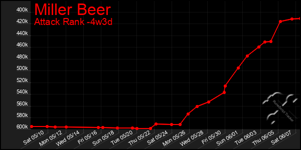 Last 31 Days Graph of Miller Beer