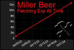 Total Graph of Miller Beer