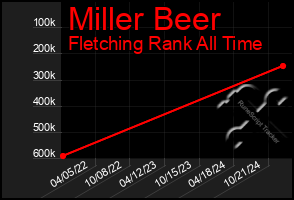 Total Graph of Miller Beer