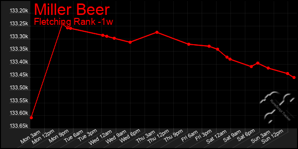 Last 7 Days Graph of Miller Beer