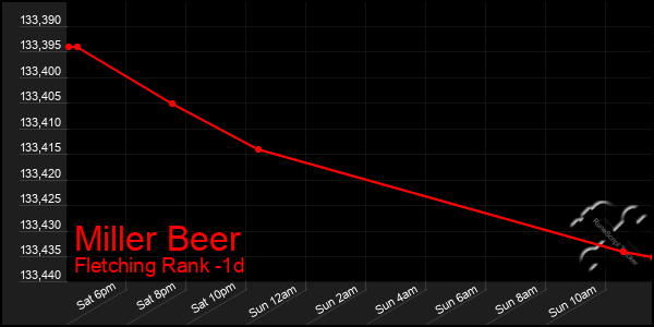 Last 24 Hours Graph of Miller Beer