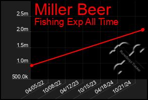 Total Graph of Miller Beer