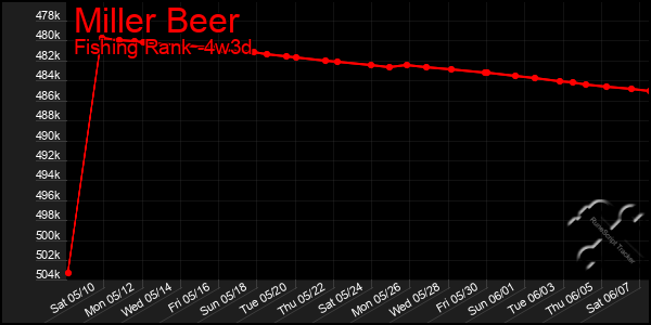 Last 31 Days Graph of Miller Beer