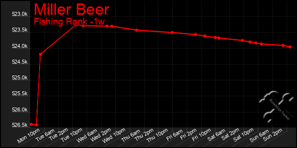 Last 7 Days Graph of Miller Beer