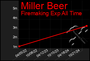 Total Graph of Miller Beer