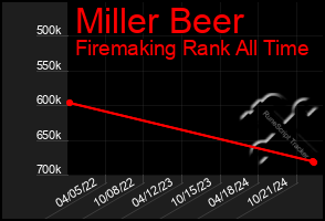 Total Graph of Miller Beer