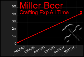 Total Graph of Miller Beer