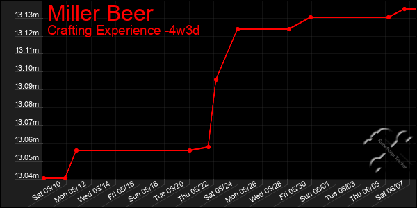 Last 31 Days Graph of Miller Beer
