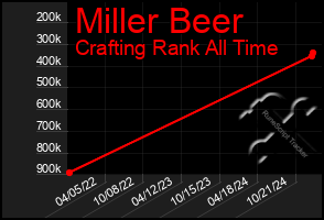 Total Graph of Miller Beer