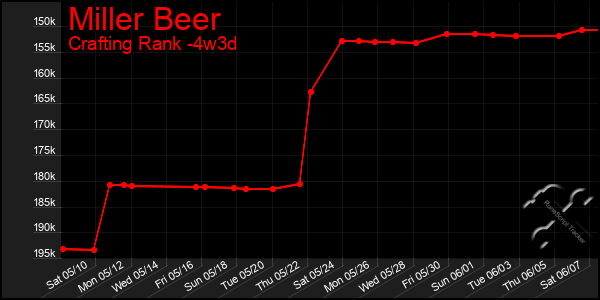Last 31 Days Graph of Miller Beer