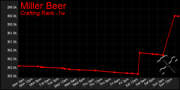 Last 7 Days Graph of Miller Beer